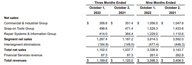 Q3FY22 Form 10-Q - Total Net Sales Disaggregation By Segment