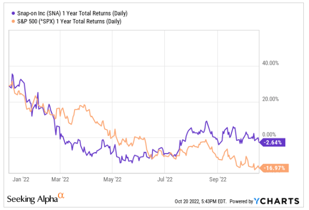 YCharts - 1YR Total Returns Of SNA Compared To S&P 500