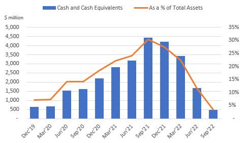 Cash and Cash Equivalents History ServisFirst Bancshares