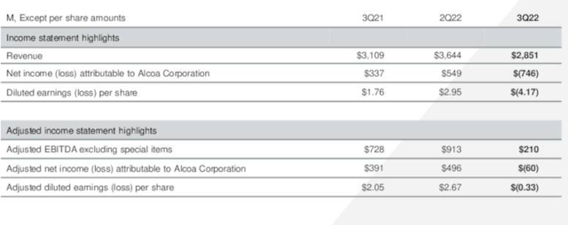 Alcoa's earnings