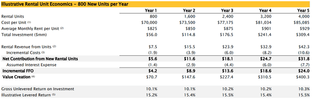 table of figures assuming purchase of 800 new homes per year, at costs ranging from $70 - $85K apiece, and rents ranging from $825 to $929 per month, illustrating the double-digit rate or return on this type of development