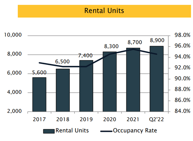 bar chart depicting data as described in text, with number of rental units in 2017 at 5600, steadily increasing to 8900 this year