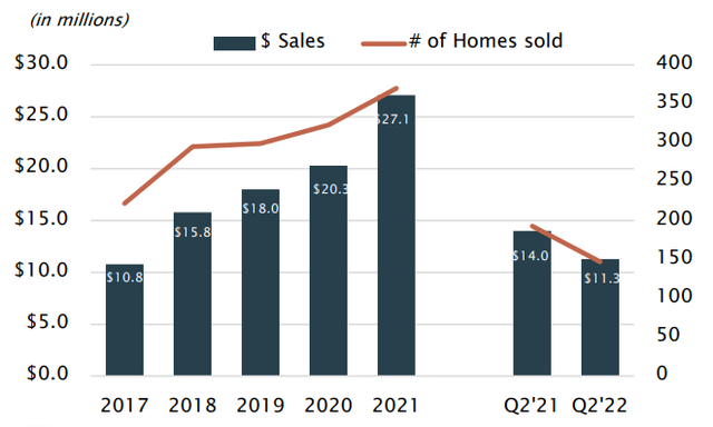 bar chart, showing home sales revenue increasing every year since 2017, from $10.8 million to $27.1 million in 2021. These revenues increased about 35% last year alone.