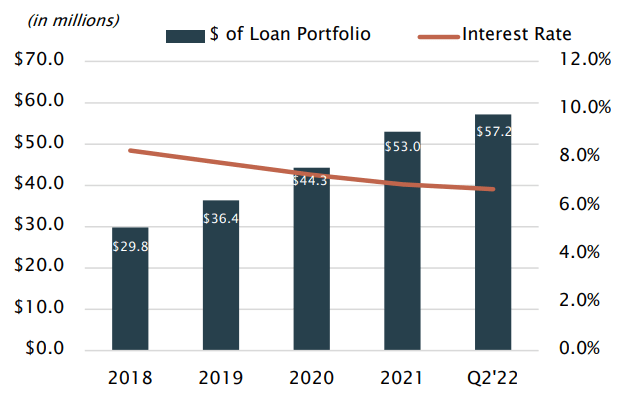 Bar chart showing value of loan portfolio increasing every year from 2018 to this year, from $29.8 million to $47.2 million, and average interest rates declining each year, from almost 8.0% to its current level of 6.7%