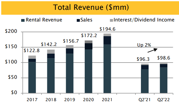 bar chart showing total company revenue climbing every year since 2017, from $122.8 million to $194.6 million, with home sales playing a small but growing part in that growth