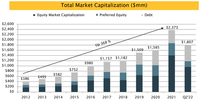 bar chart, depicting increasing market cap from 2012 to 2021, starting at $386 million and reaching $2.37 billion, with equity comprising most of the growht, but preferreds increasing along with debt