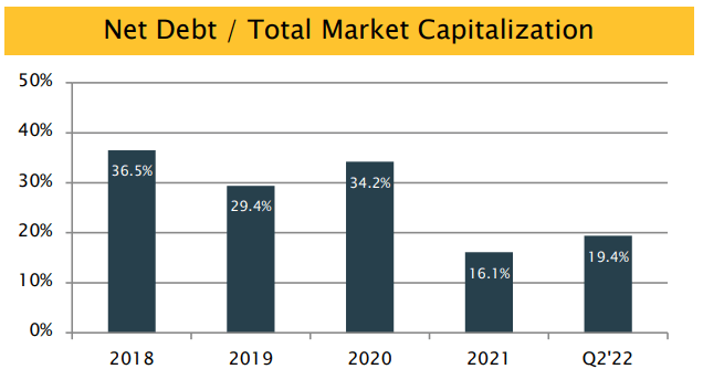 bar chart, showing debt/market cap ratio has fallen from 36.5% in 2018 to 19.4% as of June 30