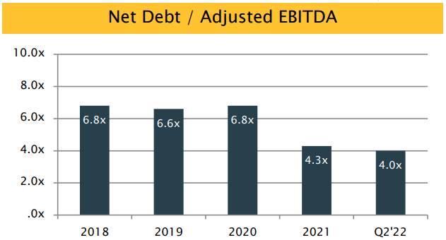 bar chart, showing Net Debt/ Adjusted EBITDA has fallen from 6.8x in 2018 to 4.0x as of June 30
