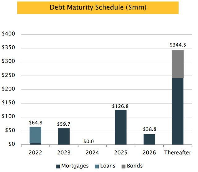 bar chart, showing debt maturities as described in text.