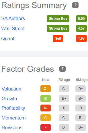 Factor grades for UMH: Valuation C-, Growth B, Profitability D-, Momentum C, Revisions F