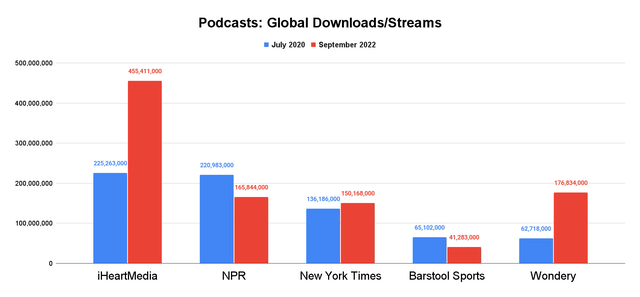 Podcasting streams