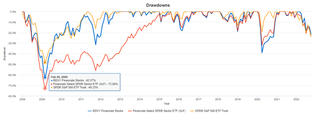 RDVY Financials Stocks Drawdowns