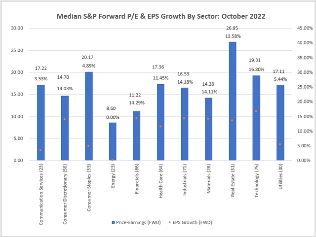 S&P 500 P/E and EPS Growth By Sector