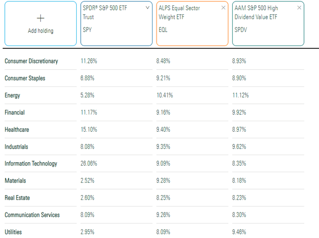 SPDV Sector Exposures