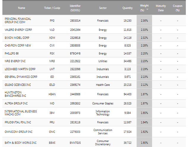 SPDV Top Holdings