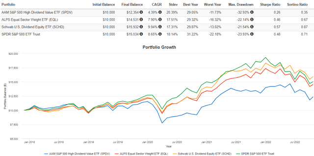 SPDV Performance History