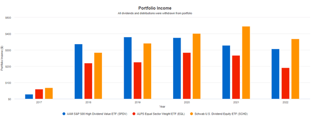 SPDV Portfolio Income