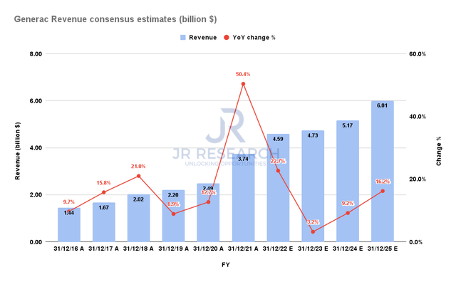 Generac Revenue consensus estimates