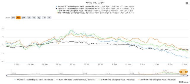 XPEV NTM Revenue valuation trend