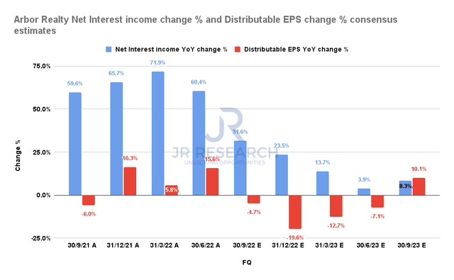Arbor Realty Net interest income change % and Distributable income change % consensus estimates