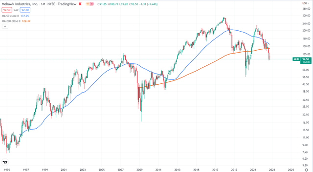 Monthly stock chart of MHK with the 200- and 50 moving averages