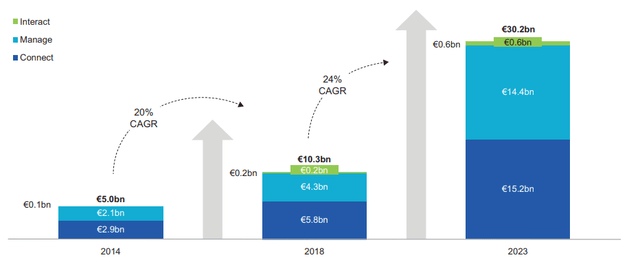 TeamViewer Total Addressable Market as seen in the IPO Prospectus (McKinsey Research)