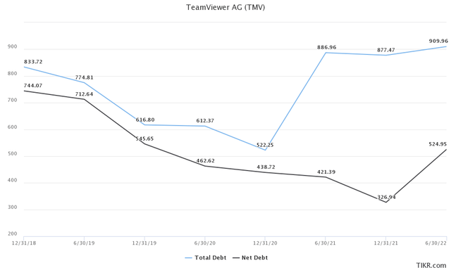 Total Debt and Net Debt as per TIKR Terminal - IQ Capital Data
