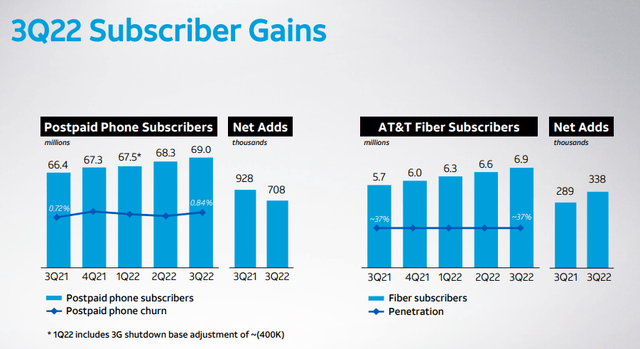 AT&T Q3'22 Subscriber Gains