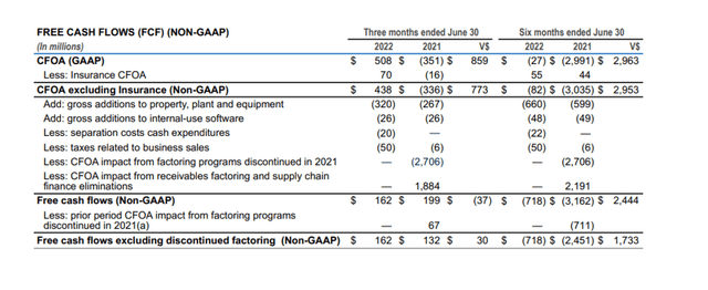 Free Cash Flows