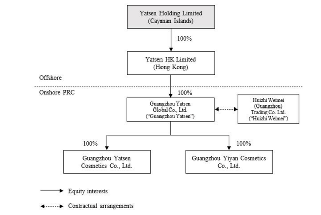 YSG Corporate Structure