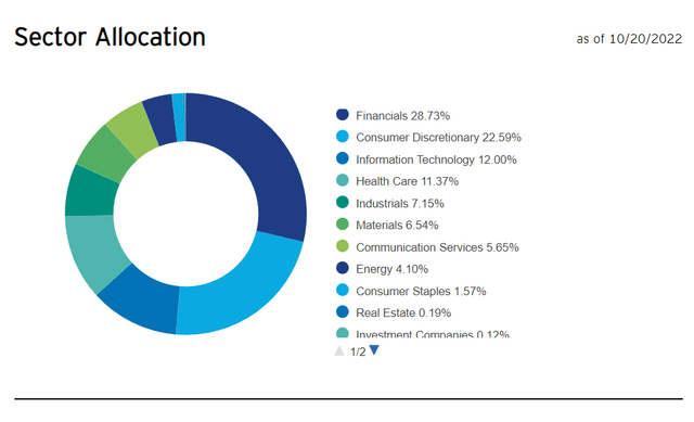 PKW Sector Allocation