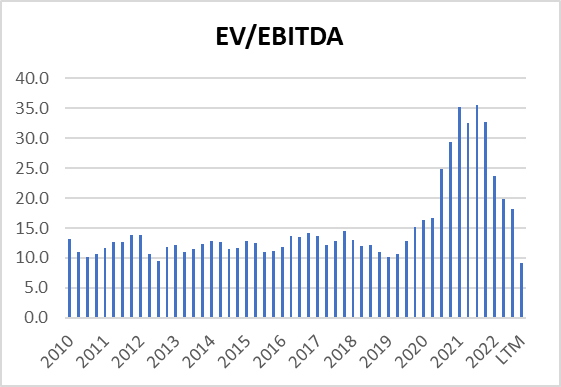 EV/EBITDA for Generac