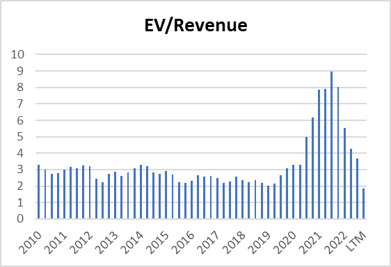 EV/Revenue Generac
