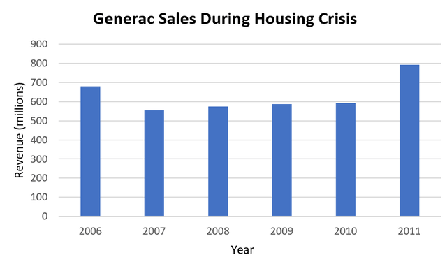 Generac Housing Crisis Sales