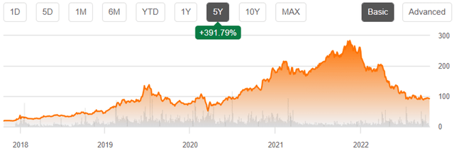 IIPR 5Y Stock Price