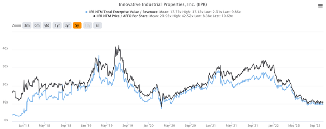 IIPR 5Y EV/Revenue and Price/FFO Per Share Valuations