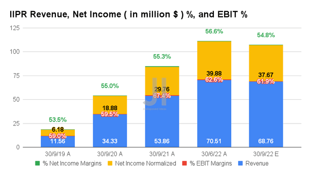 IIPR Revenue, Net Income %, and EBIT %