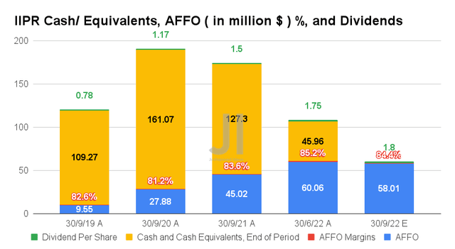 IIPR Cash/ Equivalents, AFFO %, and Dividends