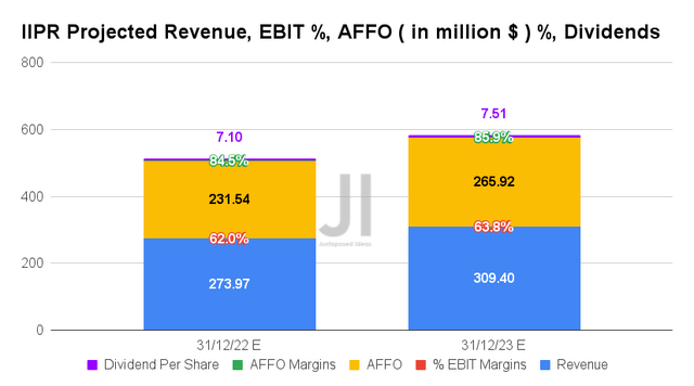 IIPR Projected Revenue, EBIT %, AFFO %, Dividends