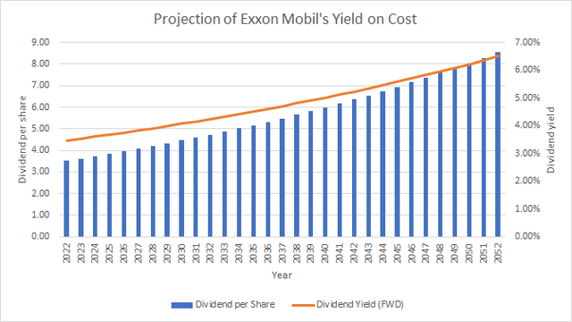 Exxon Mobil's Yield on Cost