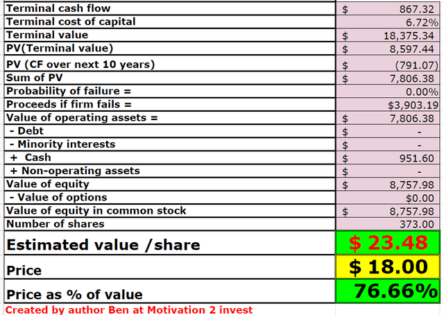 Applovin stock valuation 2