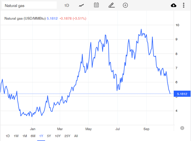 Figure 1 - Natural gas price in the United States