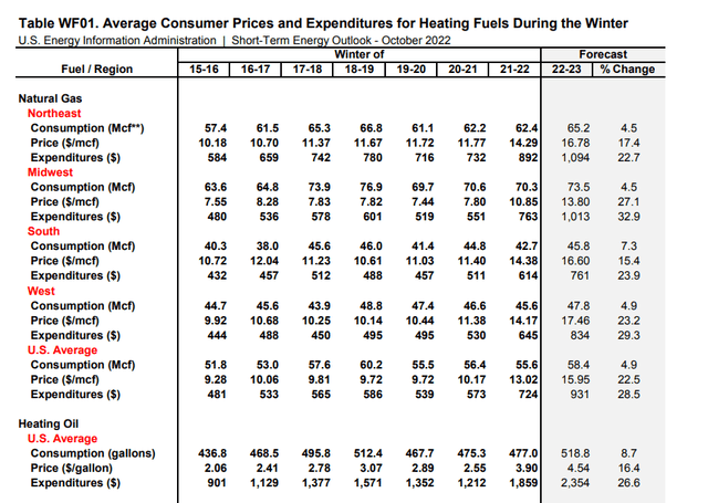 Figure 2 - Average household natural gas and heating oil consumption