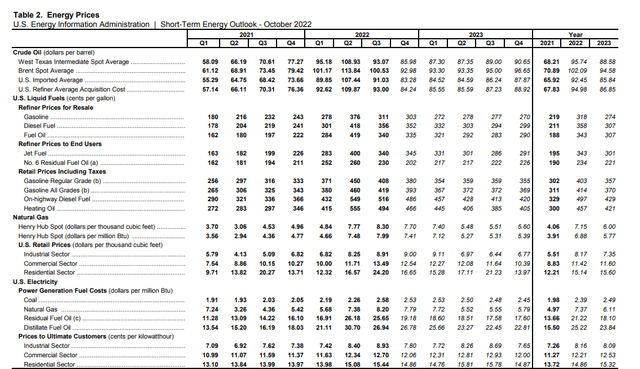 Figure 3 - Energy pieces in the United States