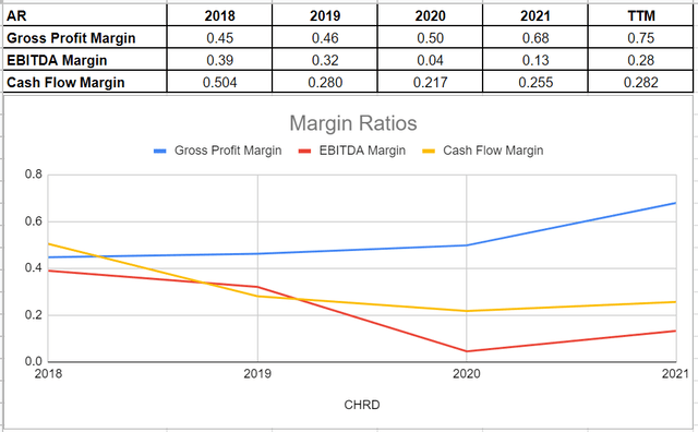 Figure 5 - AR's margin ratios