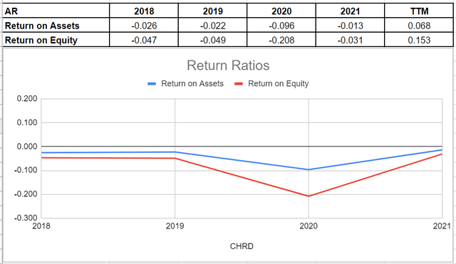 Figure 6 - AR's return ratios