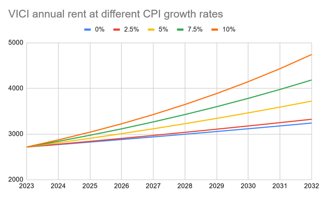 VICI annual rent at different levels of CPI growth