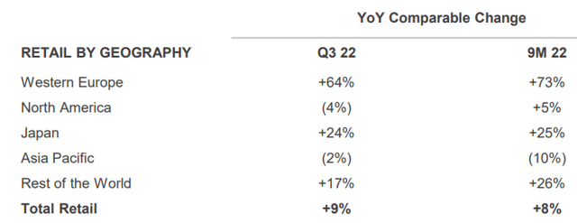 Gucci revenue by geography