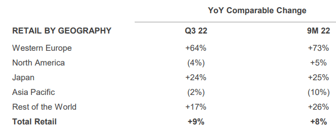 Gucci: revenue share by product category worldwide 2022