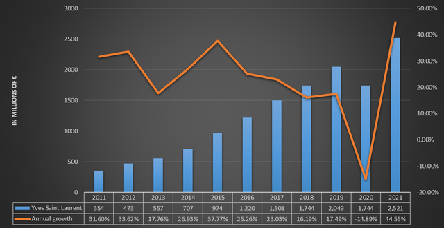 Saint Laurent revenue over the past 10 years